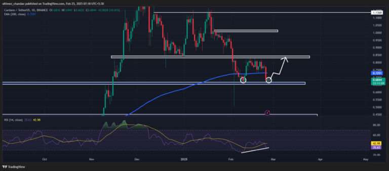 Cardano (ADA) Цена предвидување за 25 февруари