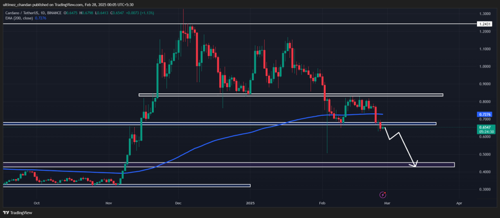 Cardano (ADA) Цена предвидување за 28 февруари