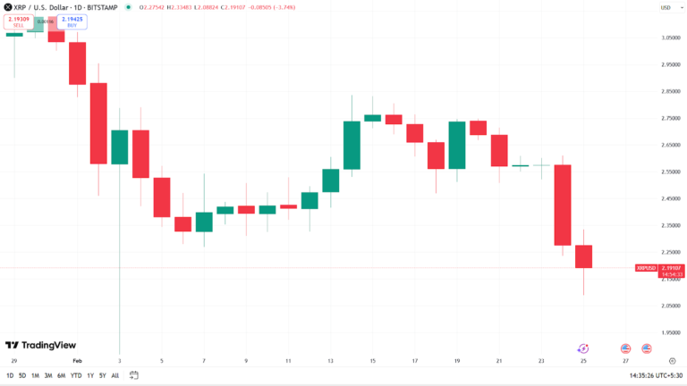 Зошто XRP се намалува денес - клучни причини зад падот на цената