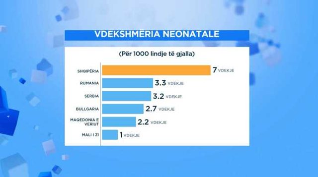 Извештај на СЗО, Албанија е рангирана меѓу првите земји во Европа за неонатални смртни случаи