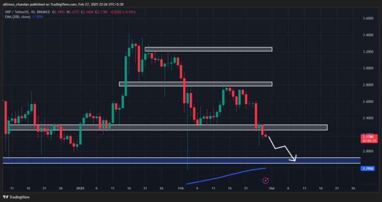 Пад на цената на XRP под 2,25 долари, Очи на 1,90 долари Поддршка