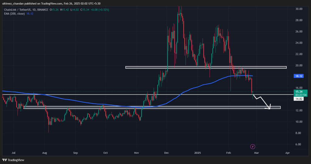 Цената на Chainlink (ЛИНК) падна за 7,5%, уште 15% пад?