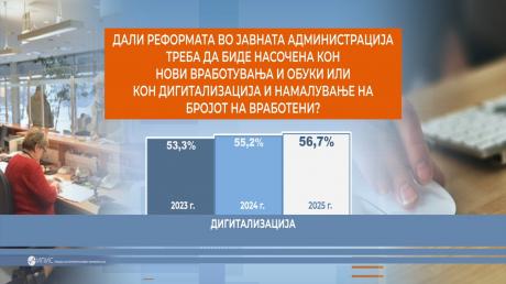 Детектор анкета: Расте поддршката за дигитализација во Македонија