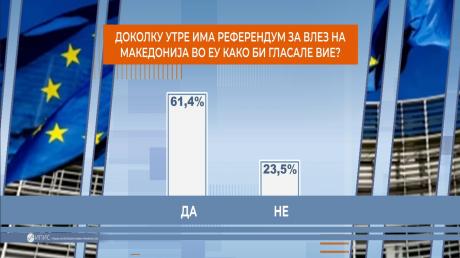 Детектор анкета: Стабилна поддршка за ЕУ членство, песимизам за прием