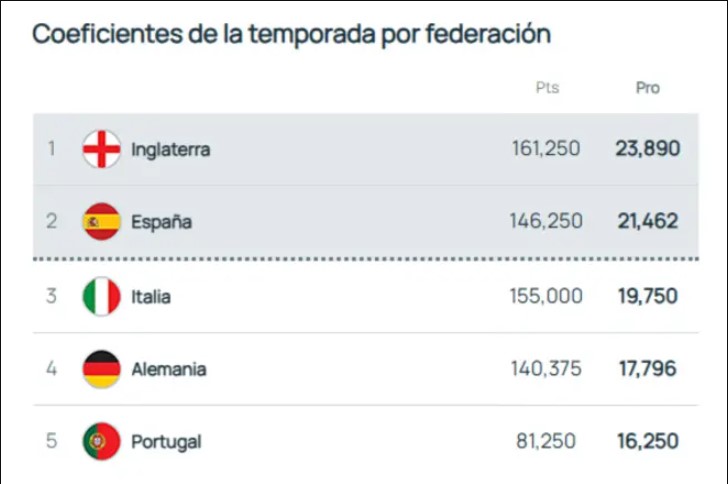 Шпанија блиску до обезбедување на пет екипи за Лигата на шампионите