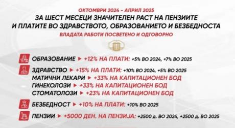 Влада: Последните 6 месеци растат платите во здравството, образованието и безбедноста