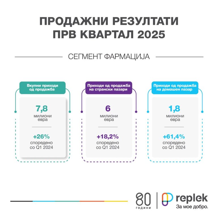 Уште еден квартал со висок раст на приходите од продажба во фармацевтскиот сегмент на Реплек